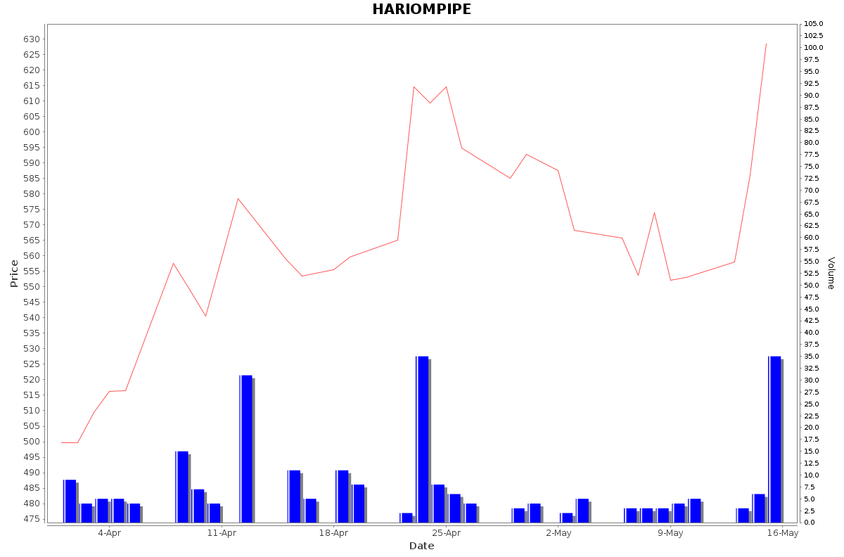 HARIOMPIPE Daily Price Chart NSE Today